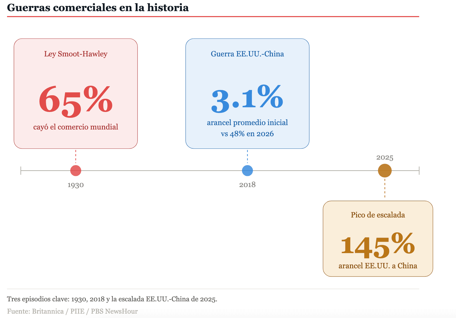 3 casos que dieron forma al comercio mundial
