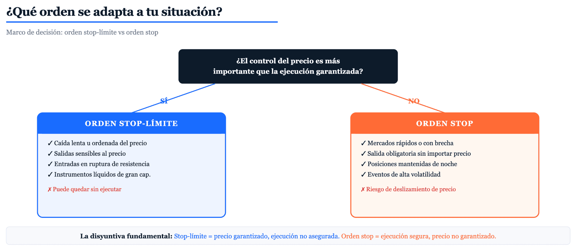 Orden stop-limit frente a orden stop-loss