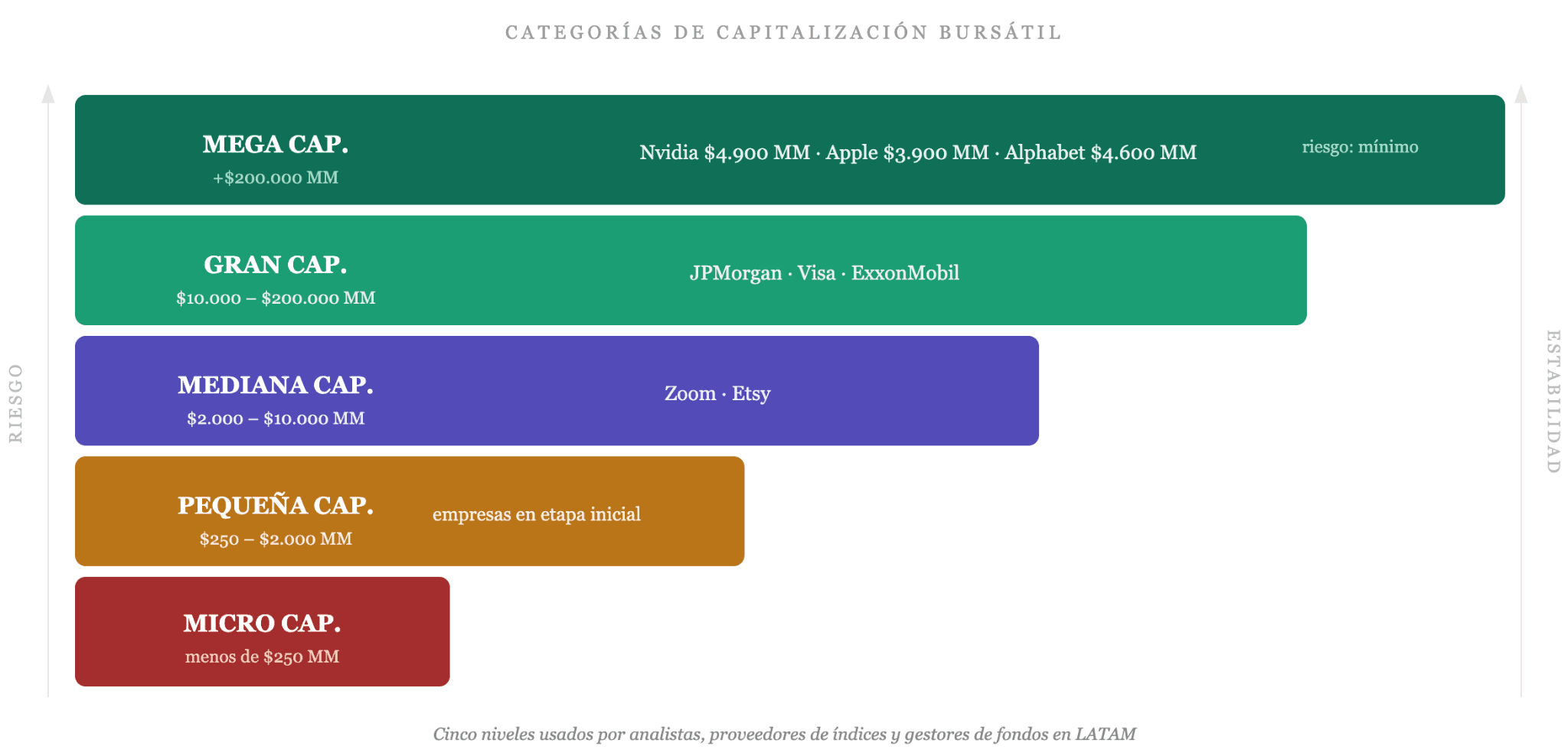 Categorías de capitalización bursátil: de micro a mega