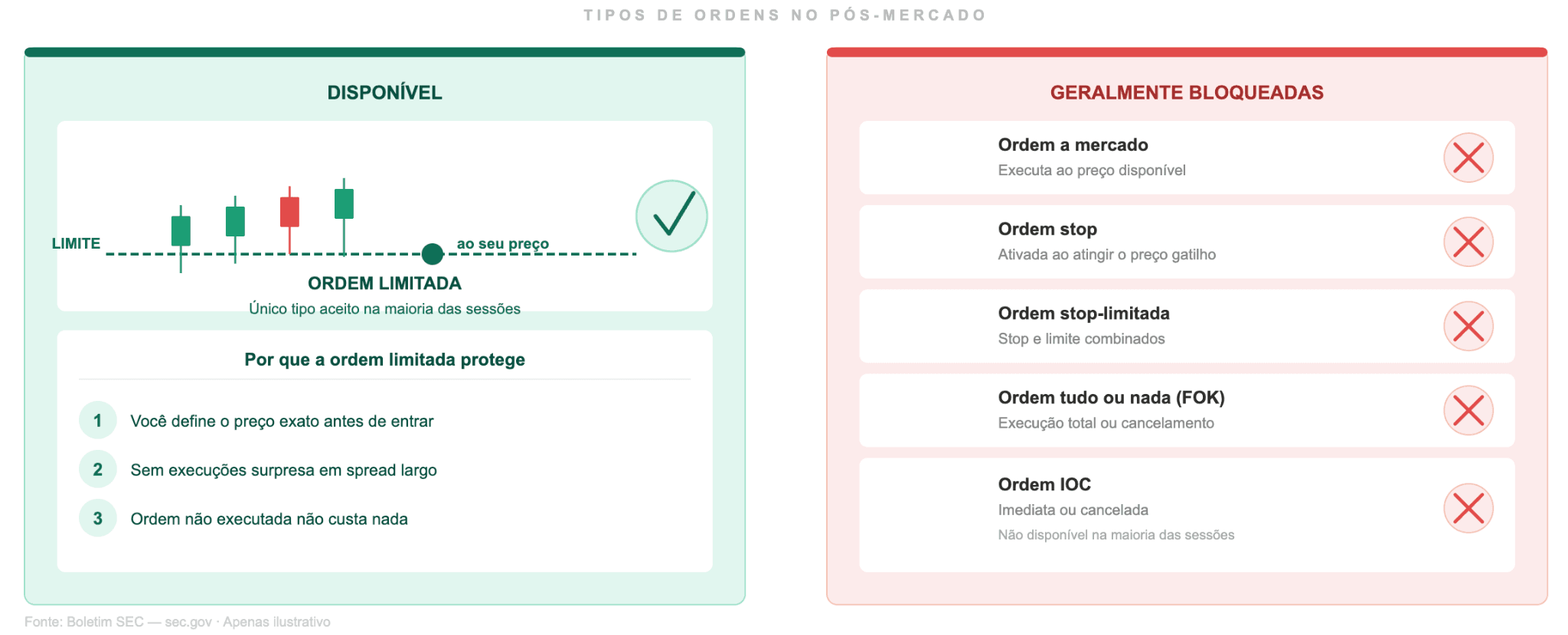 Tipos de ordens disponíveis após o fechamento