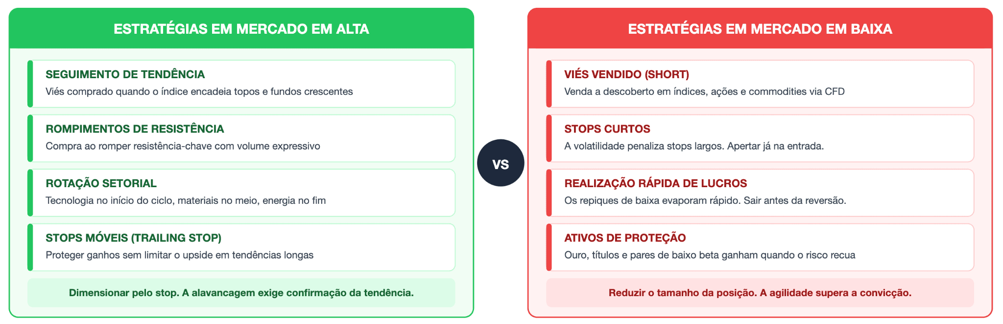 Como negociar em um mercado em alta versus um mercado em baixa