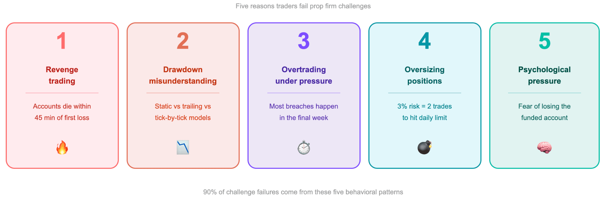 Five Reasons Traders Fail Prop Firm Challenges