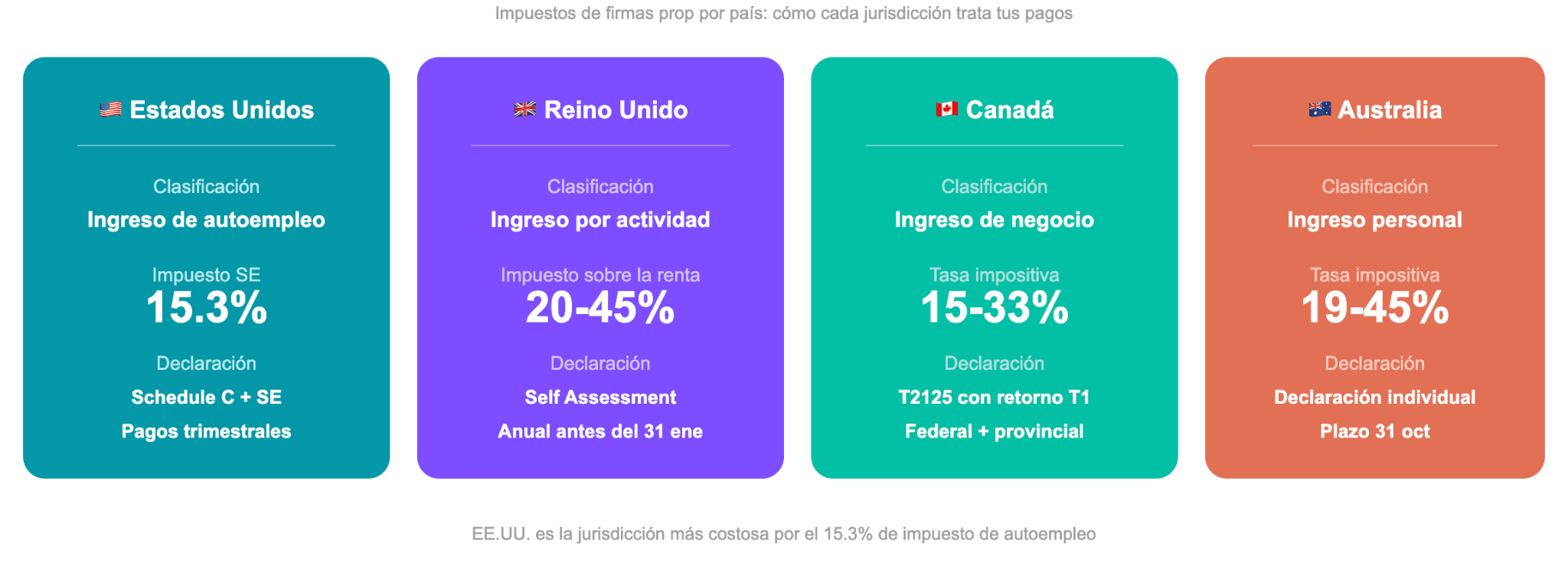 Impuestos de las firmas de trading fuera de Estados Unidos