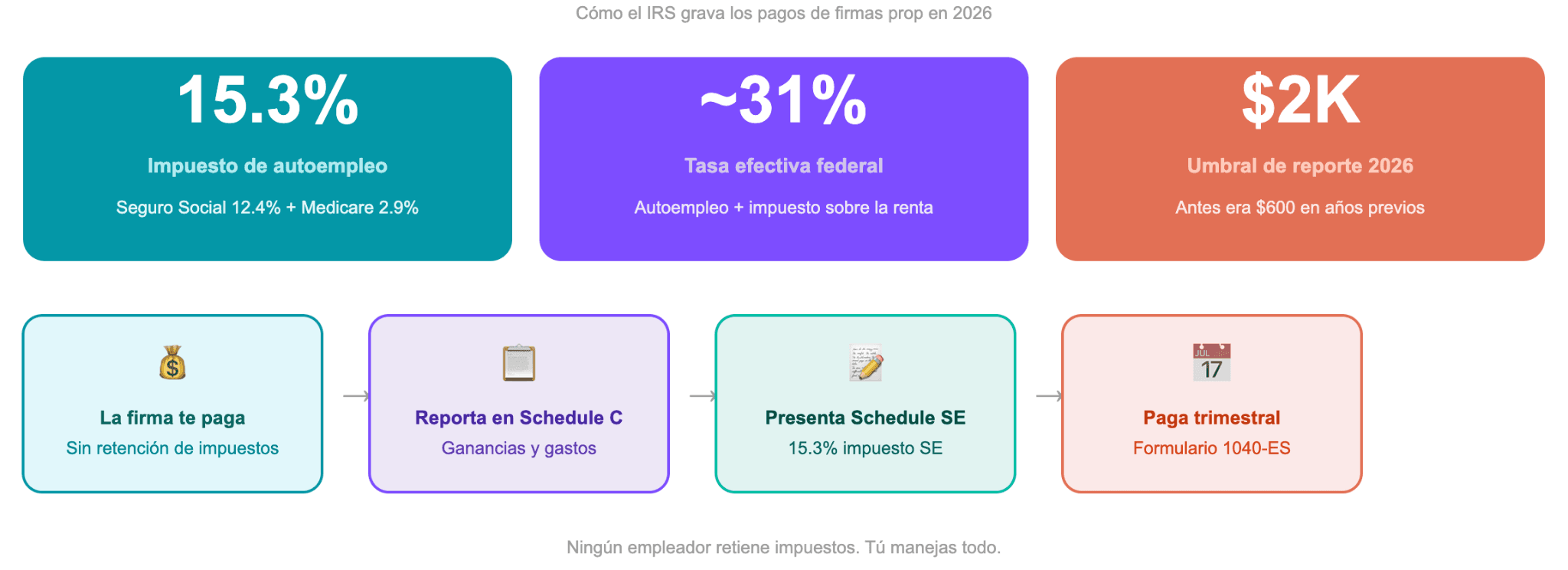 Cómo grava el IRS los pagos de las firmas de trading