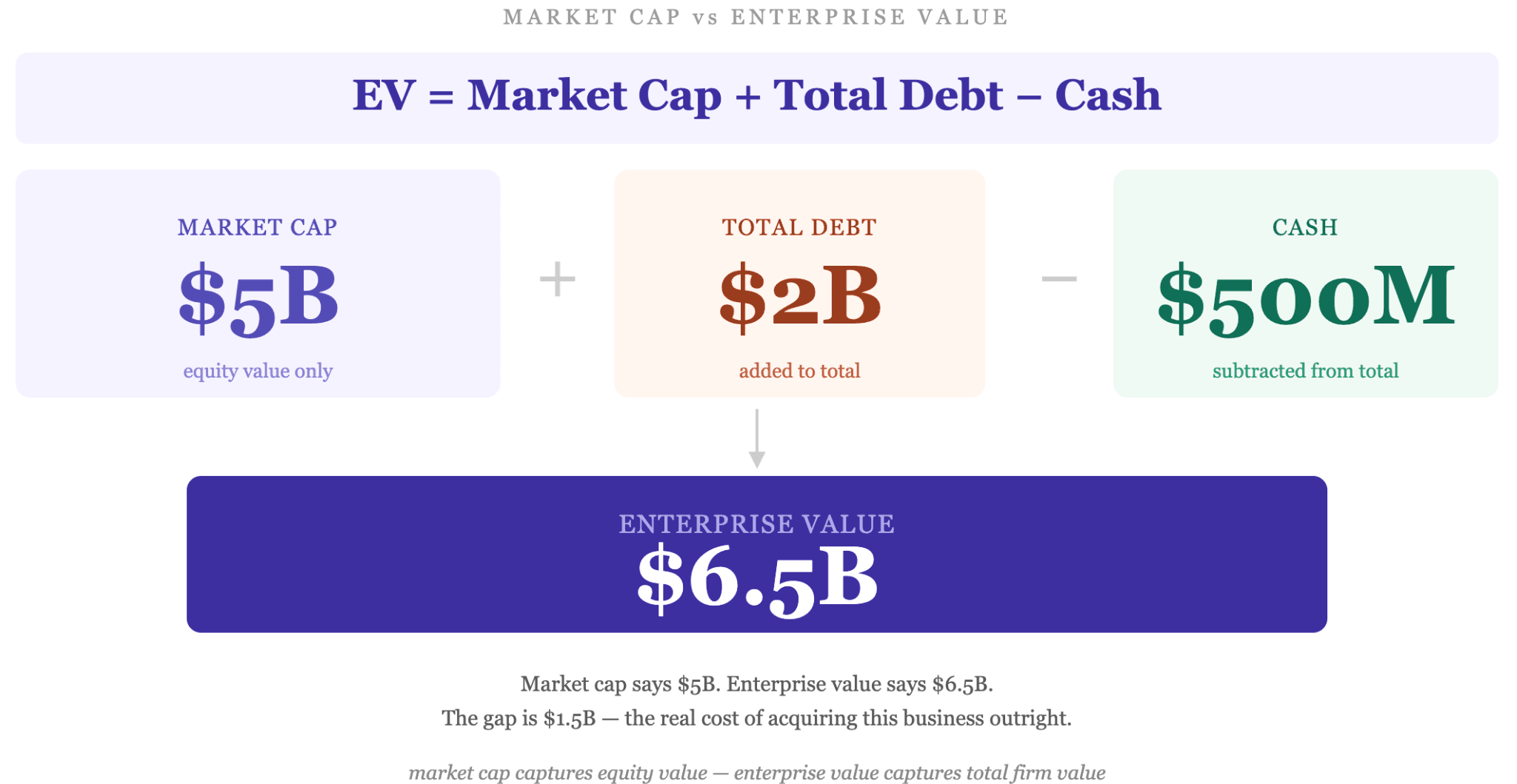 Market Cap vs Enterprise Value