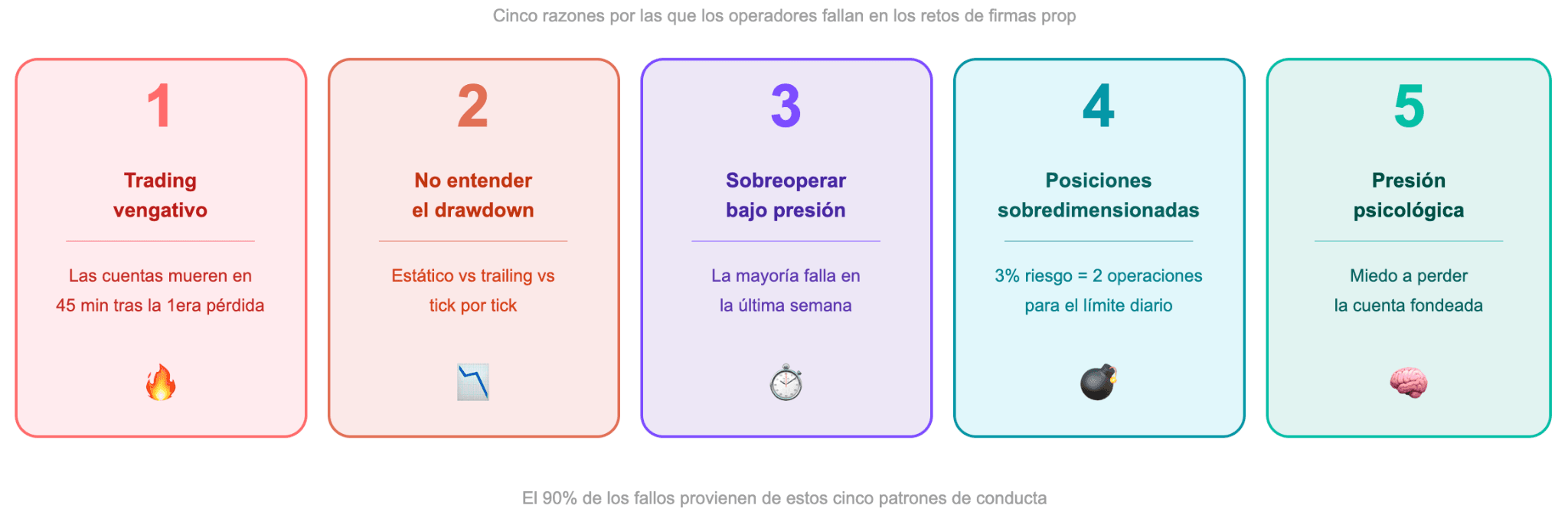 Cinco razones por las que los traders fracasan en los retos de las firmas de trading por cuenta propia