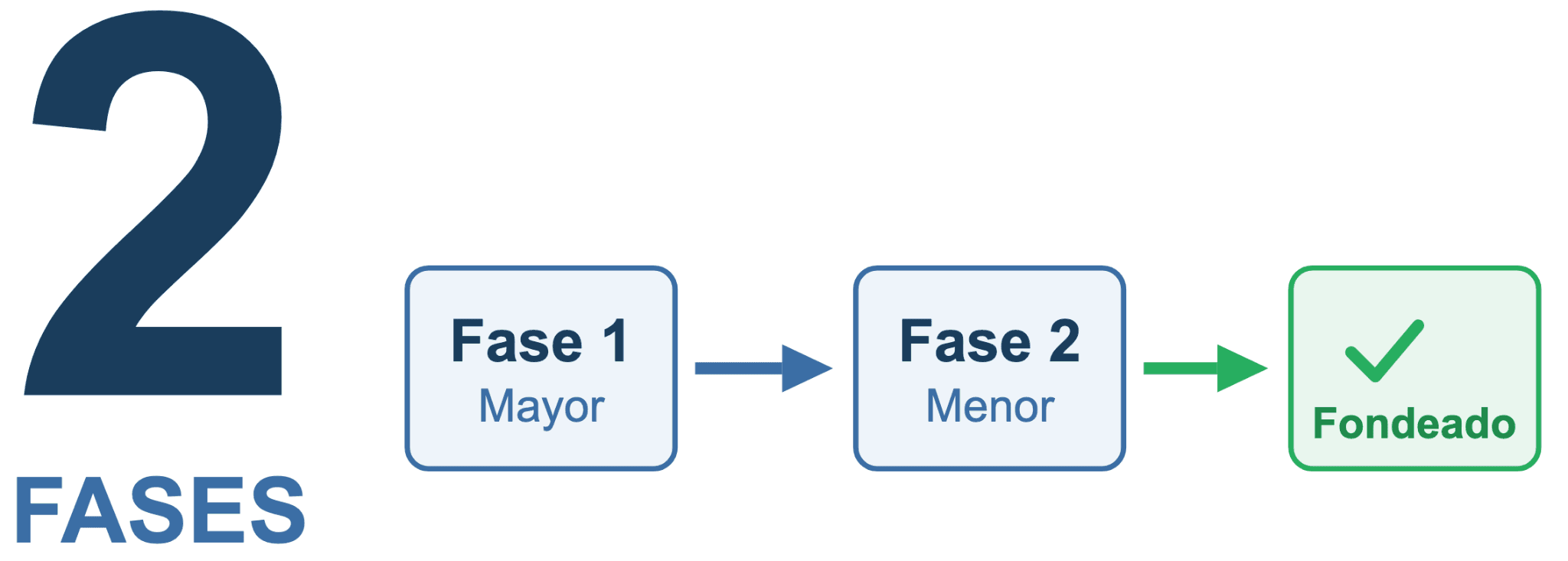 Cómo funciona el modelo de dos fases