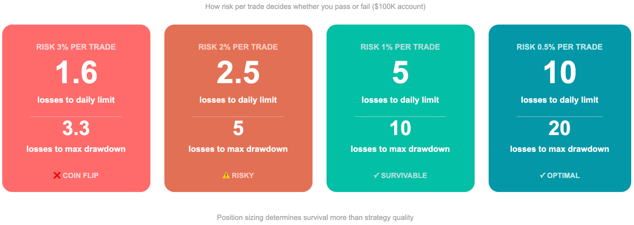How Risk Per Trade Decides Whether You Pass or Fail