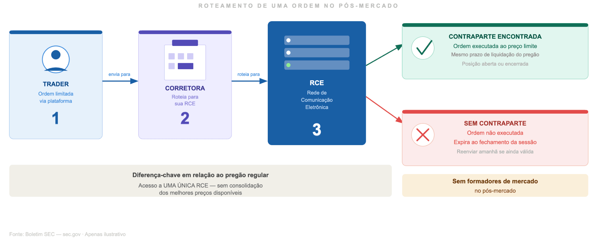 Como funciona a negociação de ações fora do horário normal