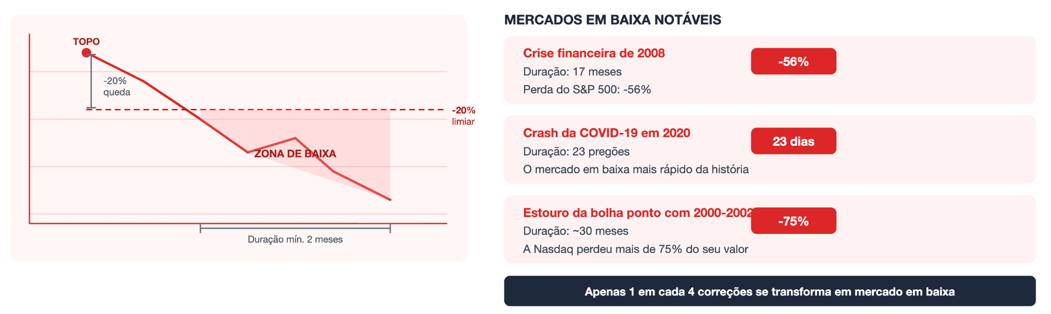 O que é um mercado em baixa: o ponto de partida