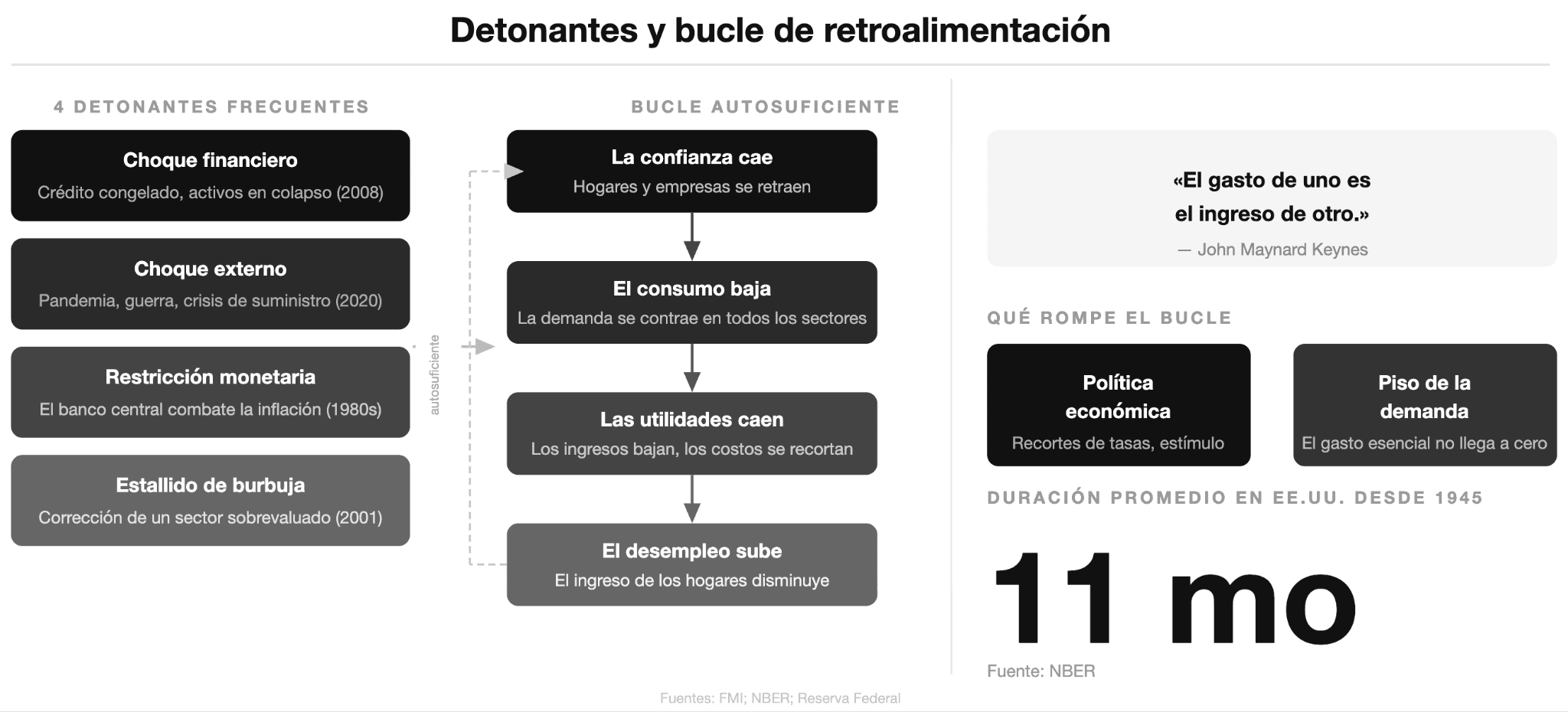 Cómo ocurre una recesión
