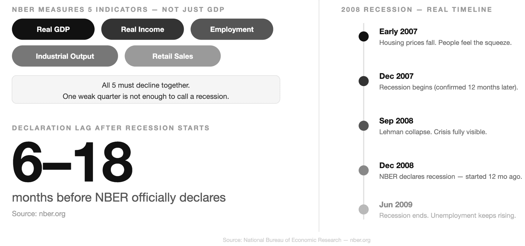 What Does It Mean to Be in a Recession