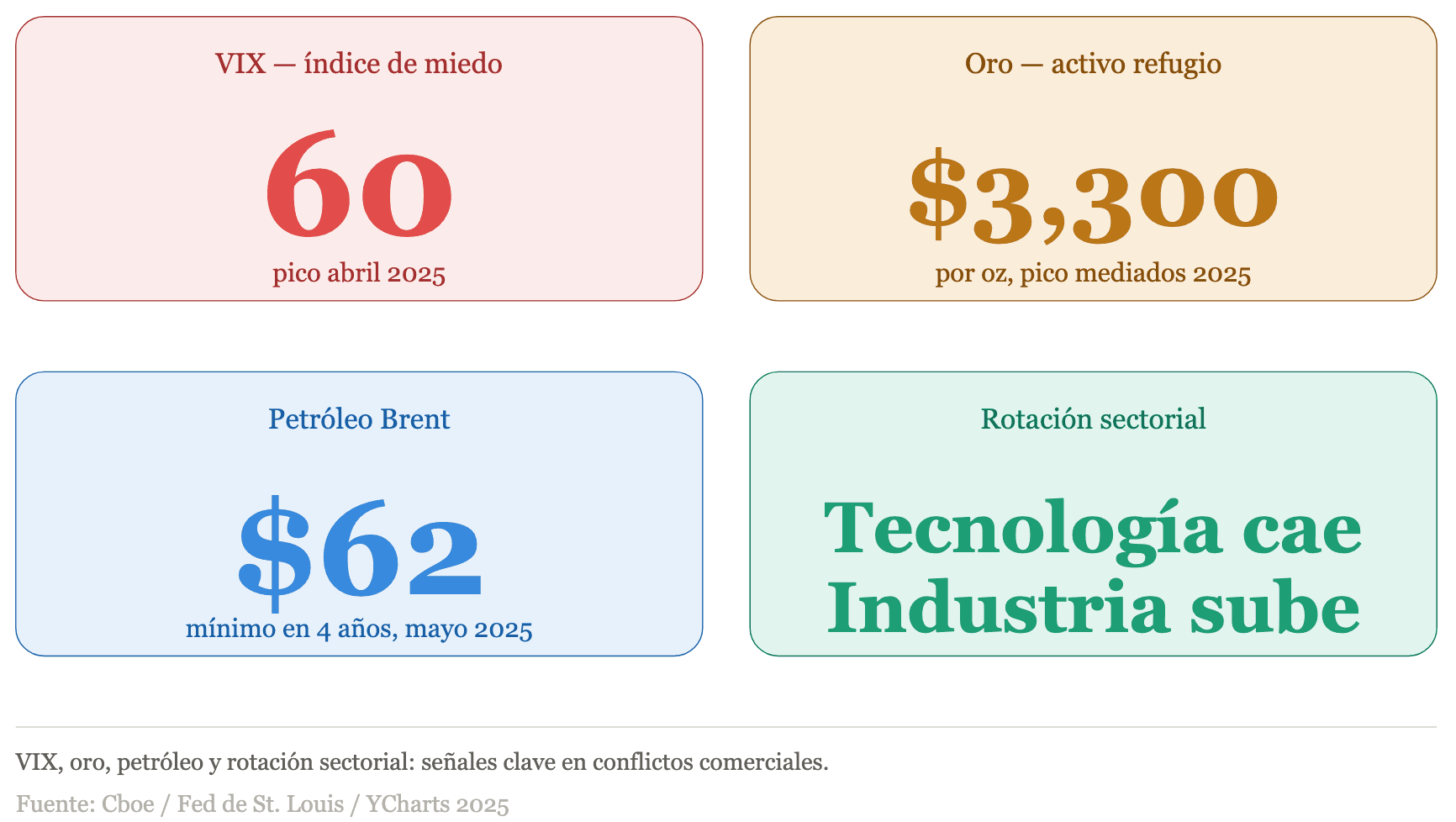 Lo que observan los inversionistas durante los conflictos comerciales