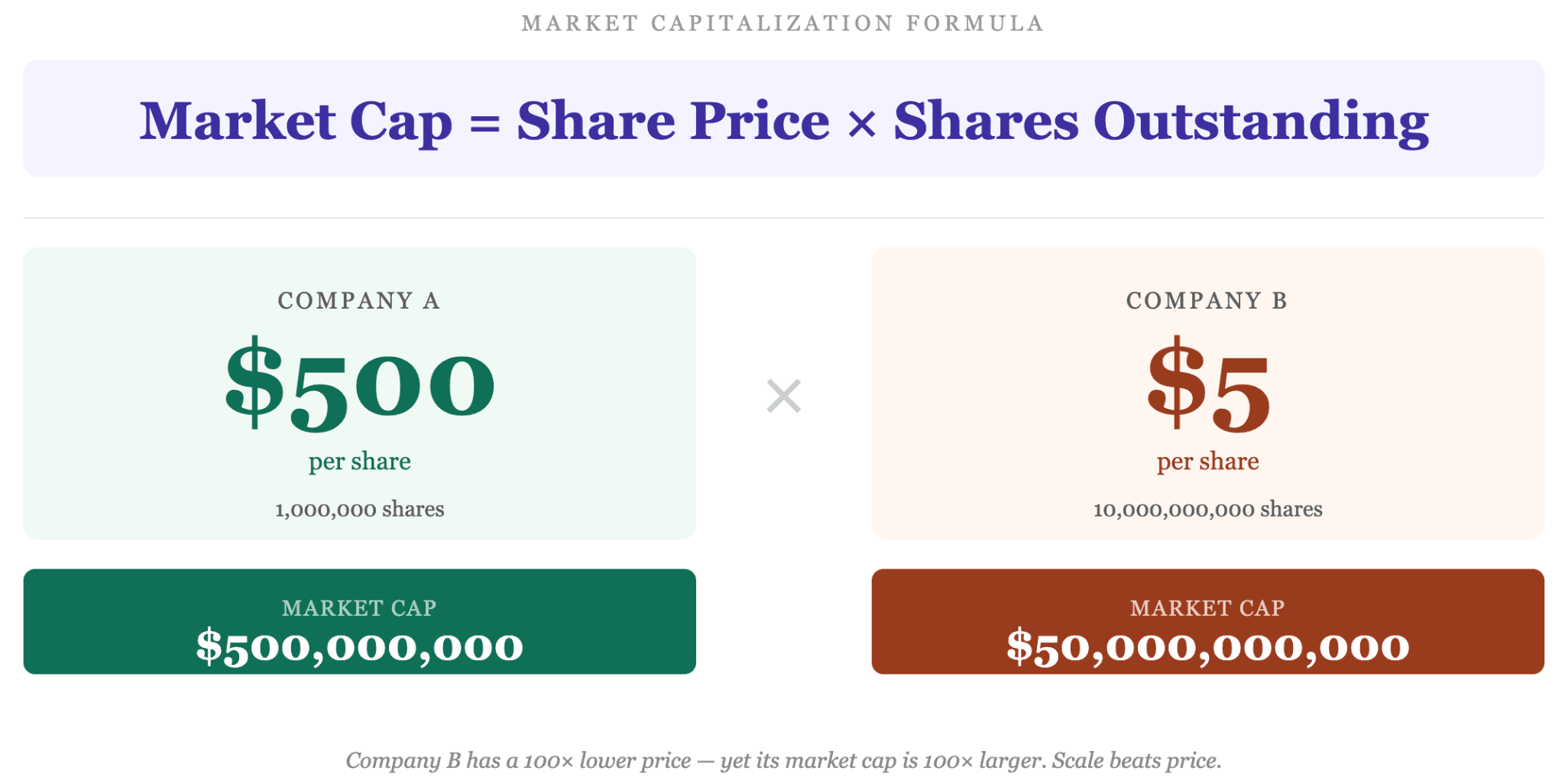 What Is Market Cap and How Is It Calculated