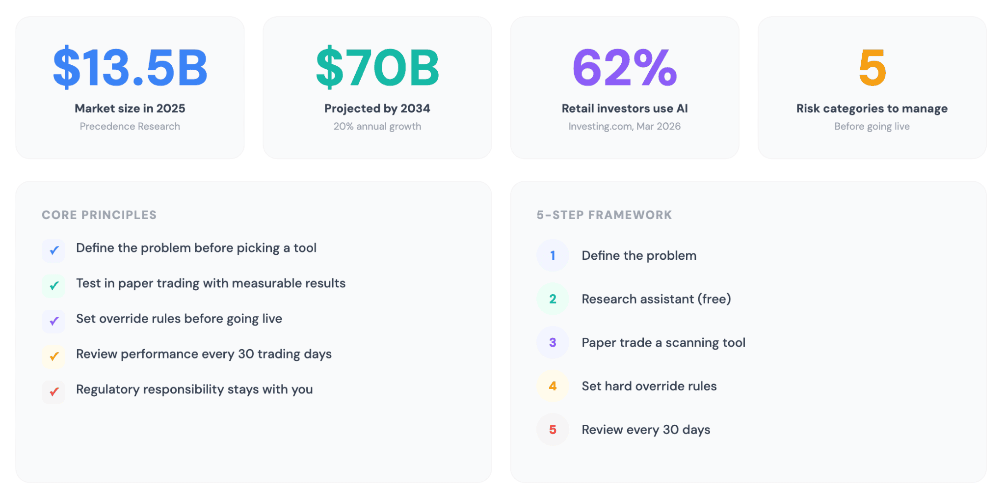 Summarizing On AI Day Trading