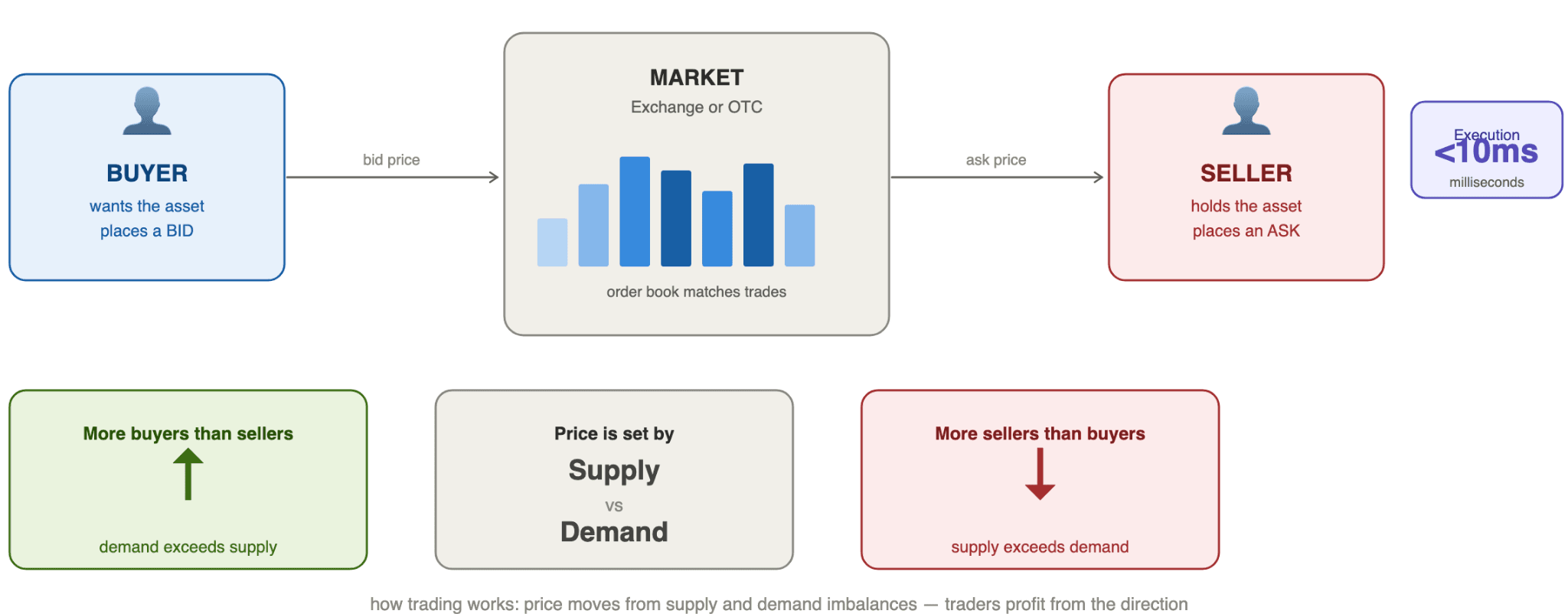 How Does Trading Work