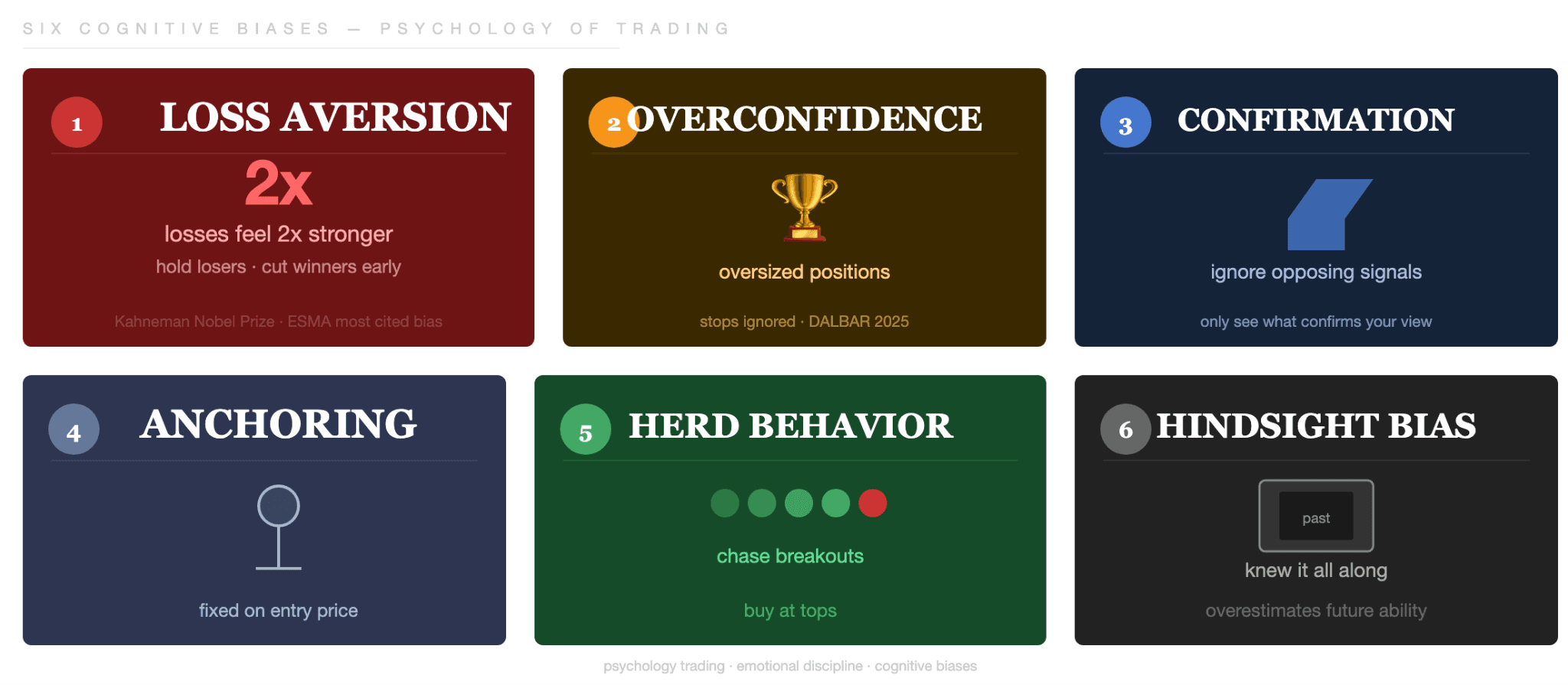 The Six Cognitive Biases Every Trader Must Recognize