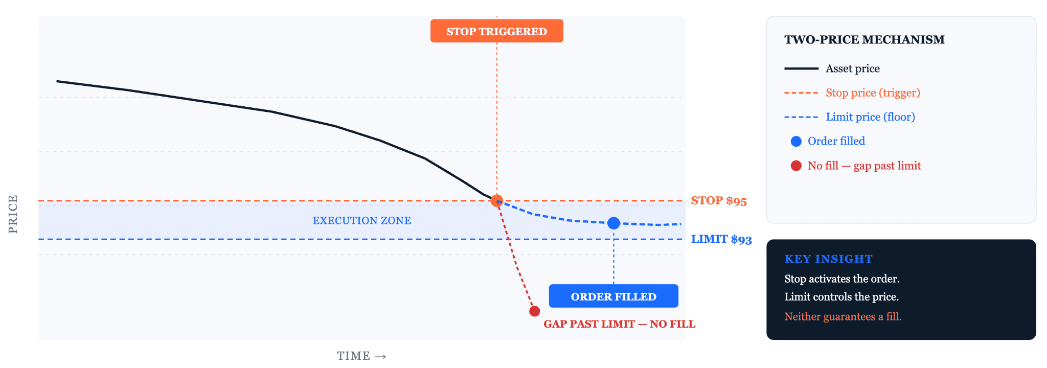 What Is a Stop Limit Order