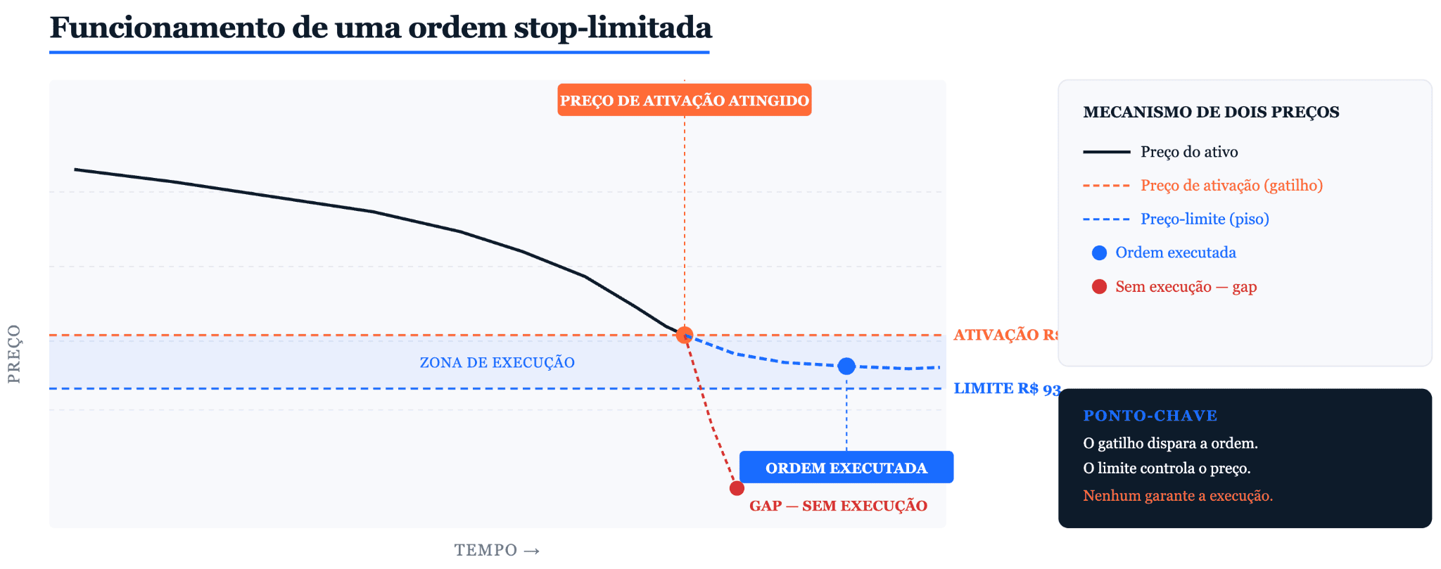 O que é uma ordem stop limit