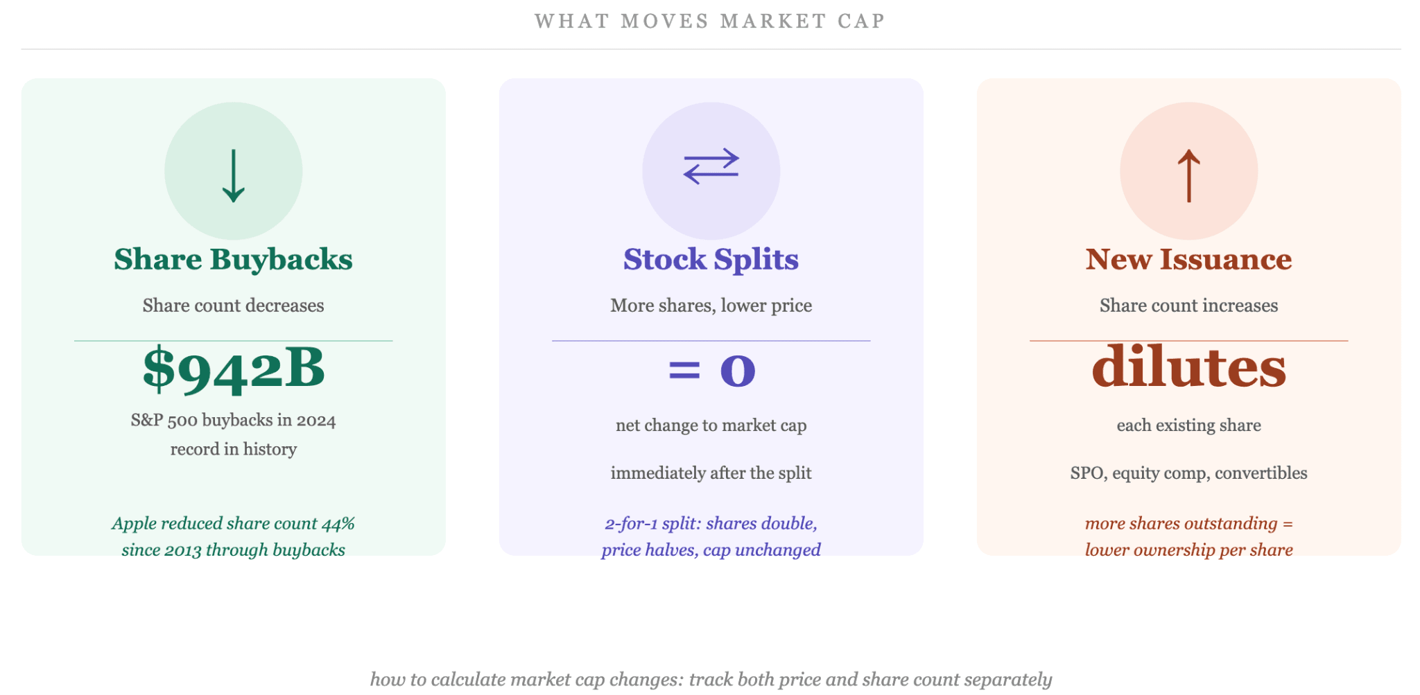 What Moves a Company's Market Cap Over Time