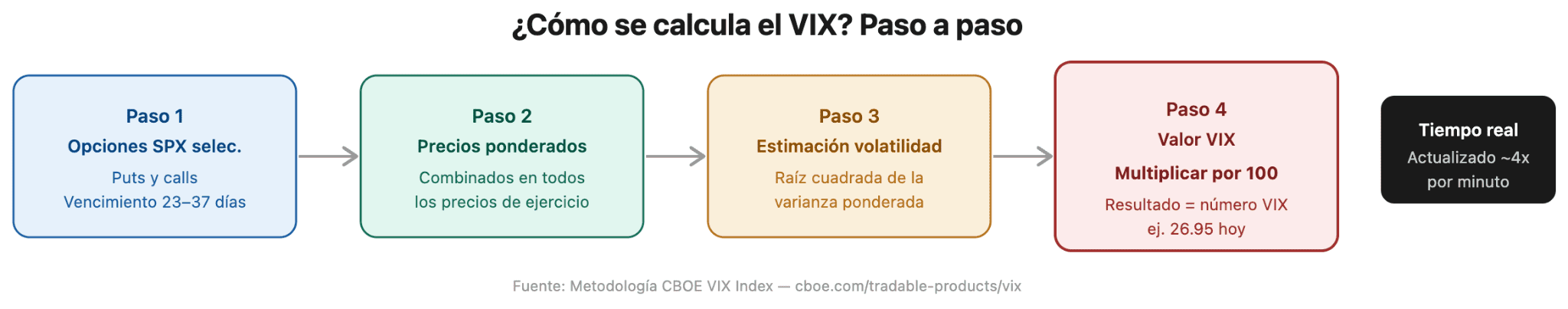 Cómo se calculan los valores del VIX