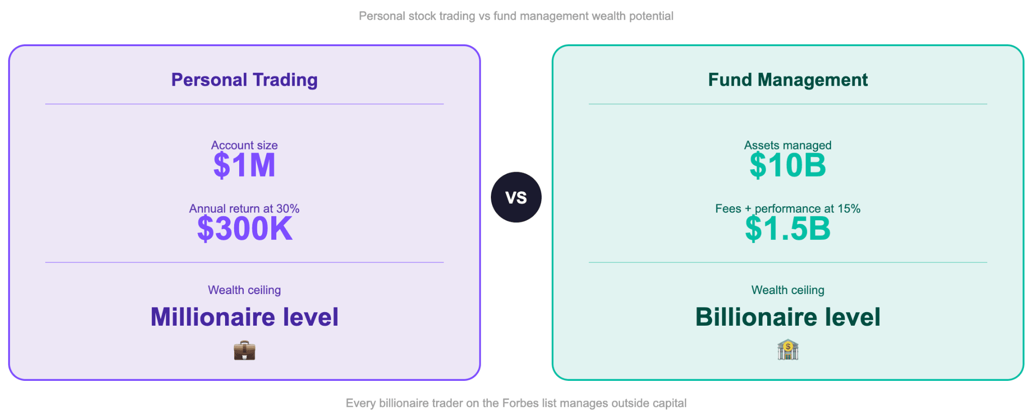 How Stock Trading Fortunes Compare to Fund Management