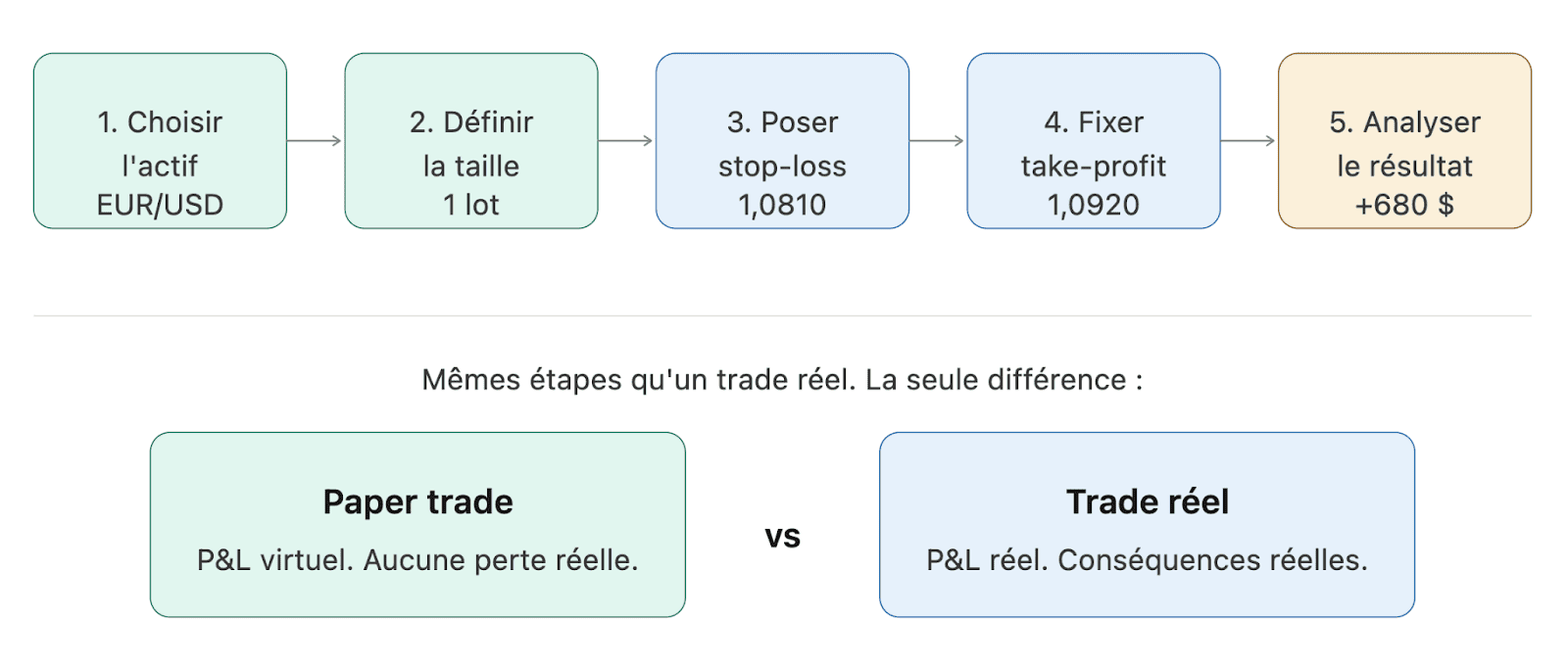 Comment fonctionne le trading sur papier, étape par étape