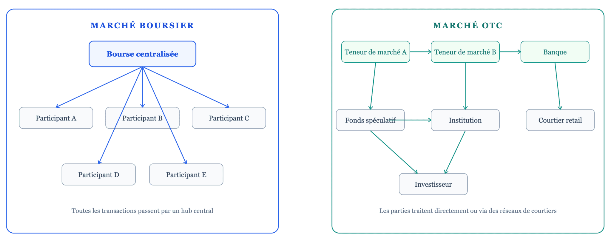 En quoi le trading de gré à gré diffère-t-il du trading en bourse