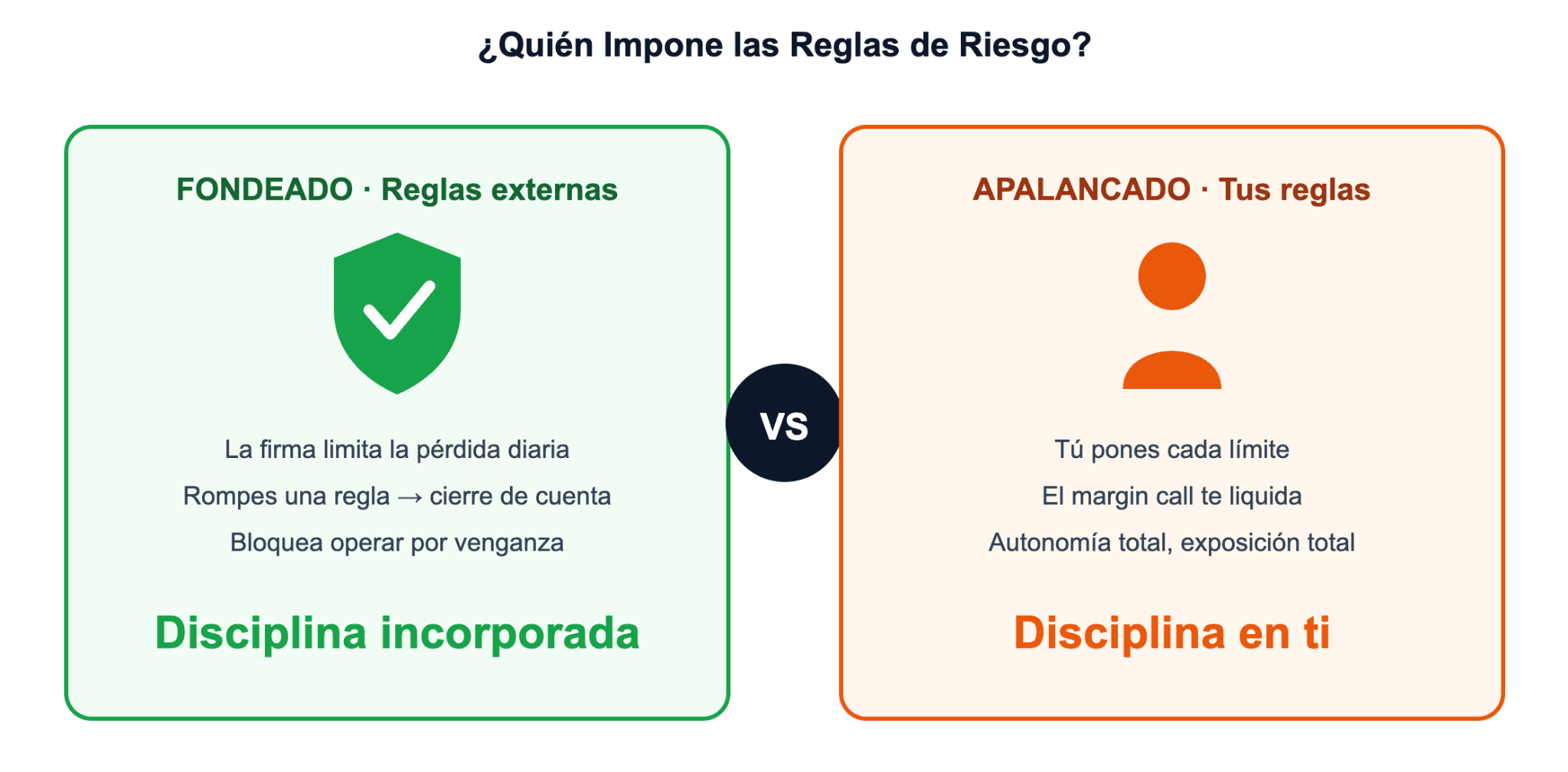 Diferencias fundamentales entre el trading financiado y el trading con apalancamiento