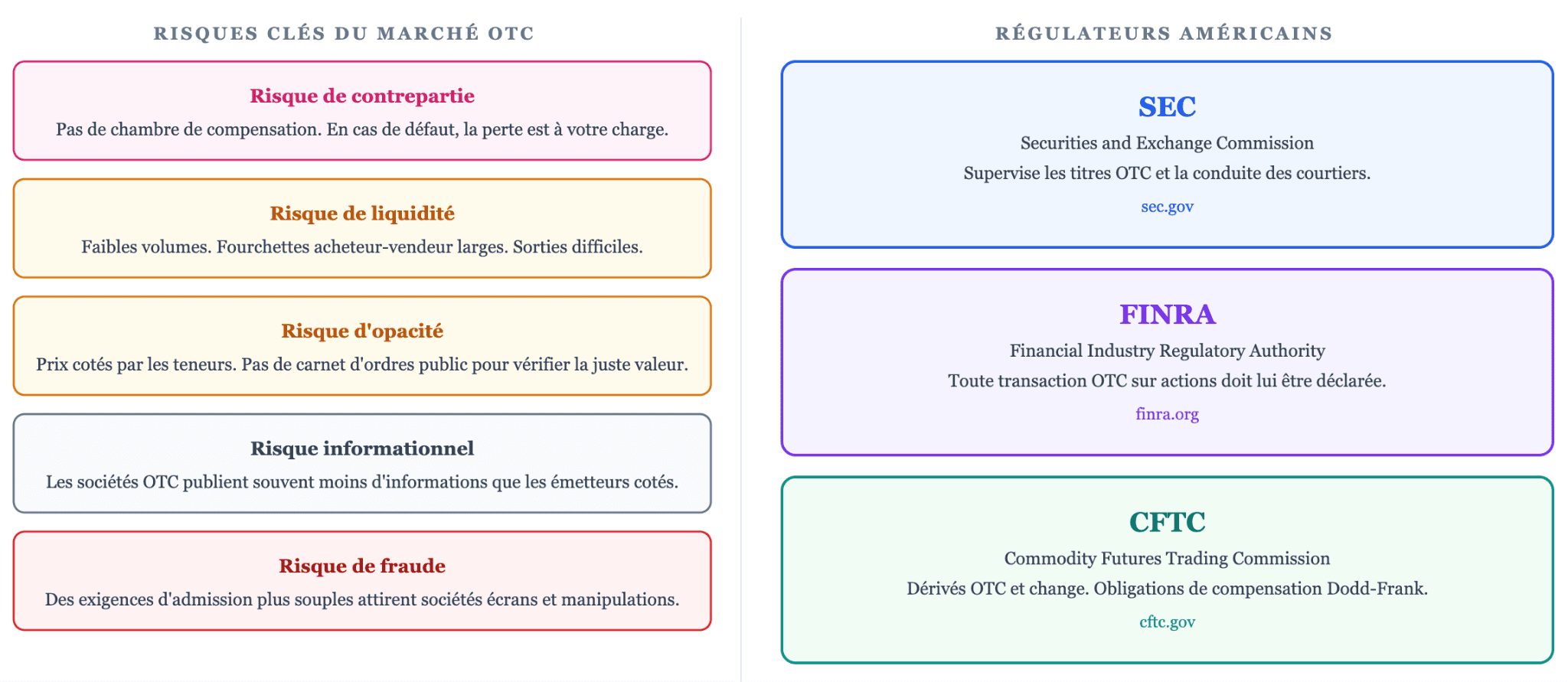 Risques et réglementation sur le marché de gré à gré