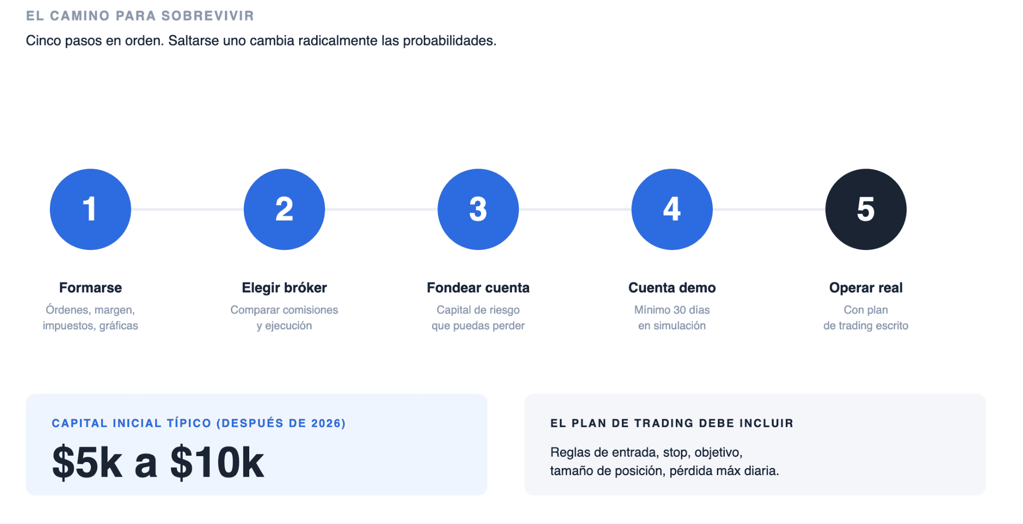 Cómo empezar a hacer day trading paso a paso