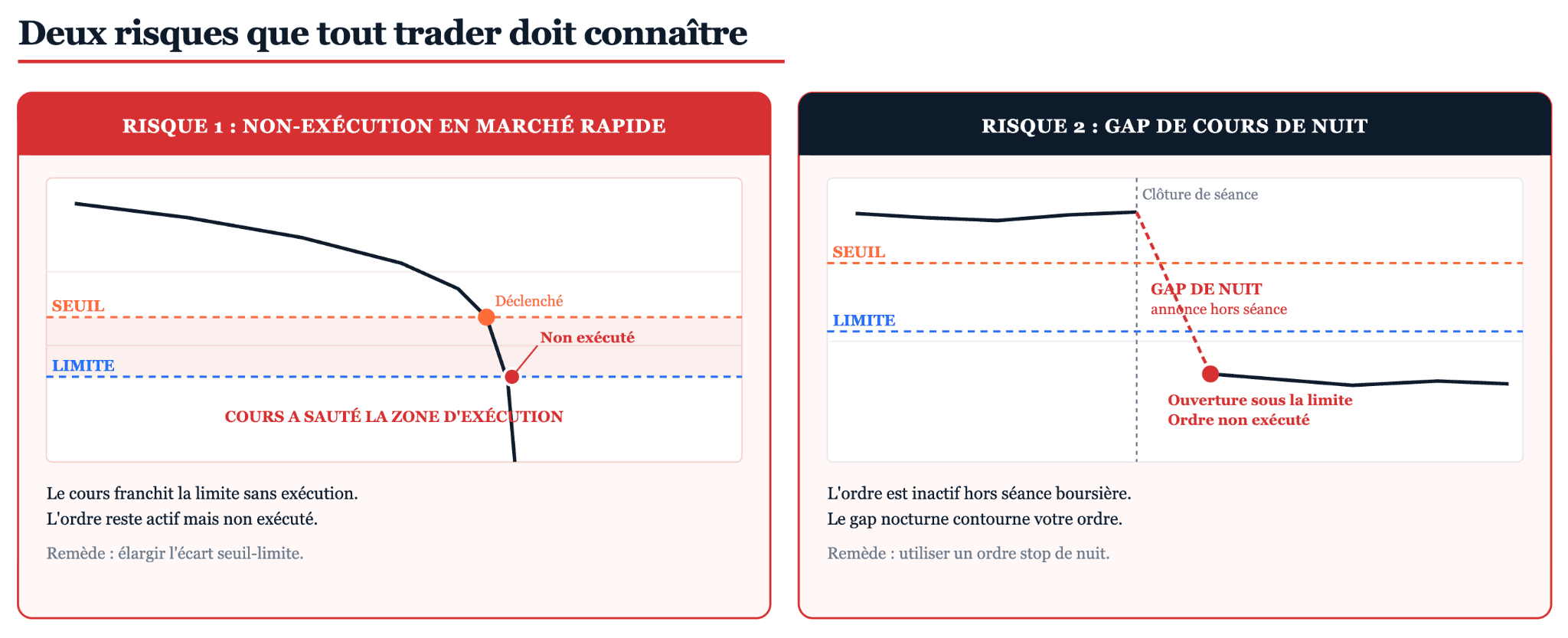 Principaux risques liés à un ordre stop-limit