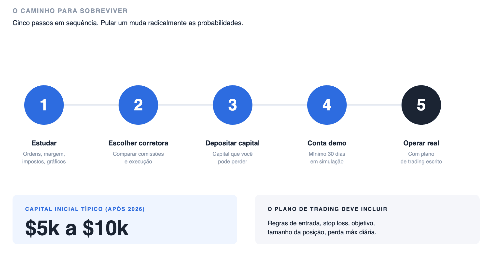 Como começar a fazer day trading passo a passo