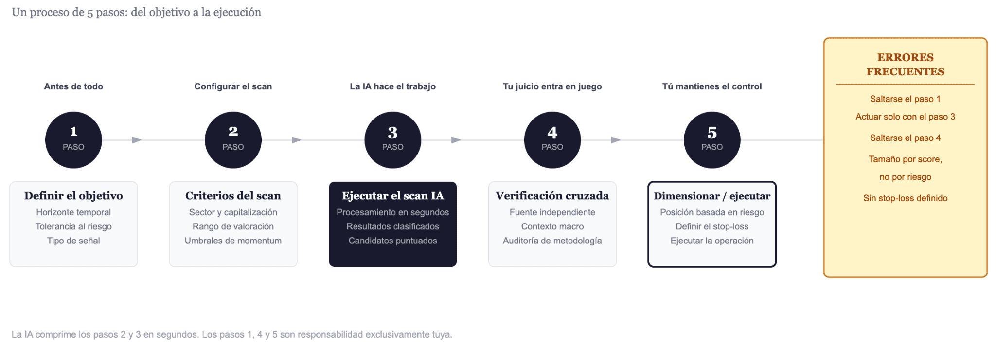 Pasos para usar la IA en la selección de acciones