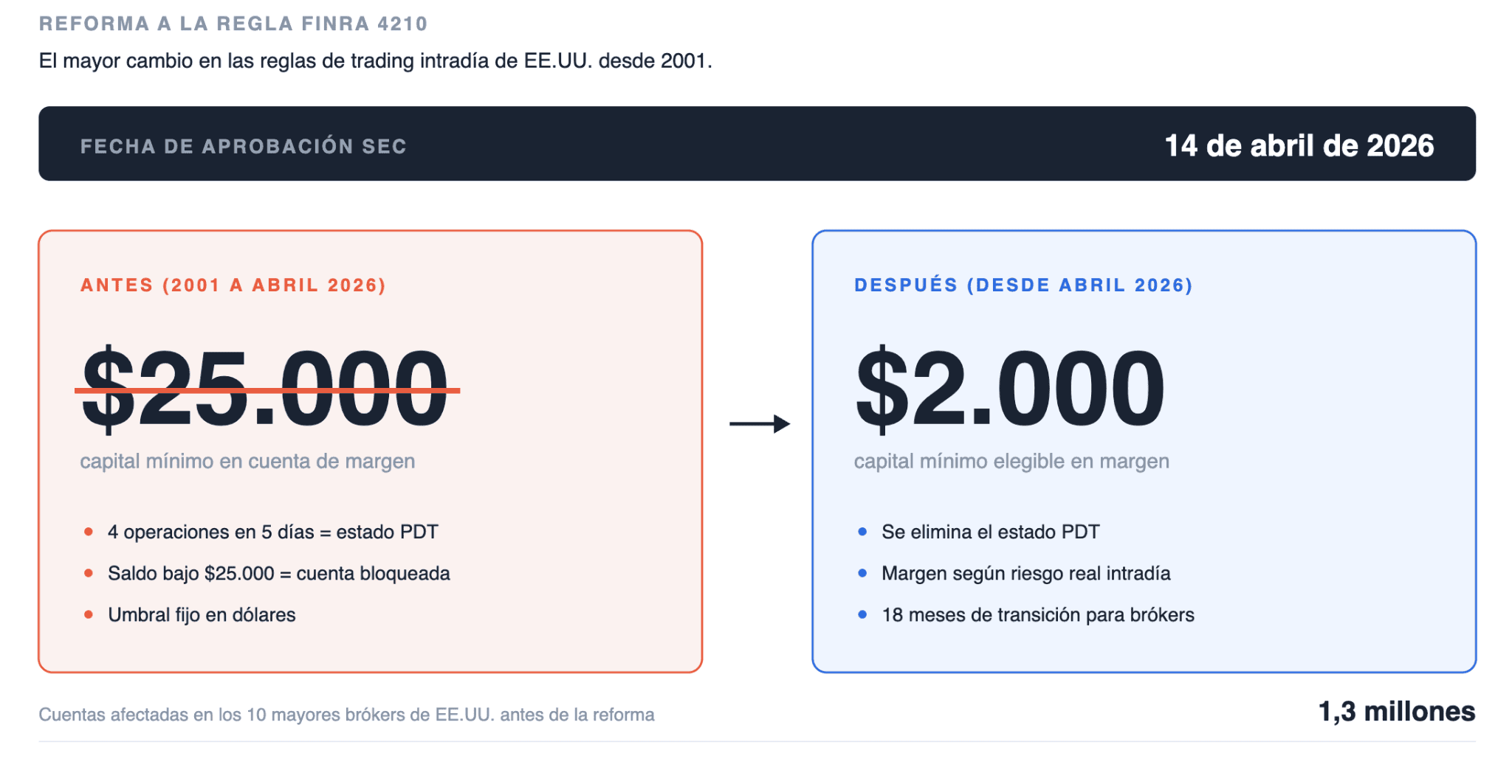 Reglas del day trading tras el cambio de la FINRA en 2026