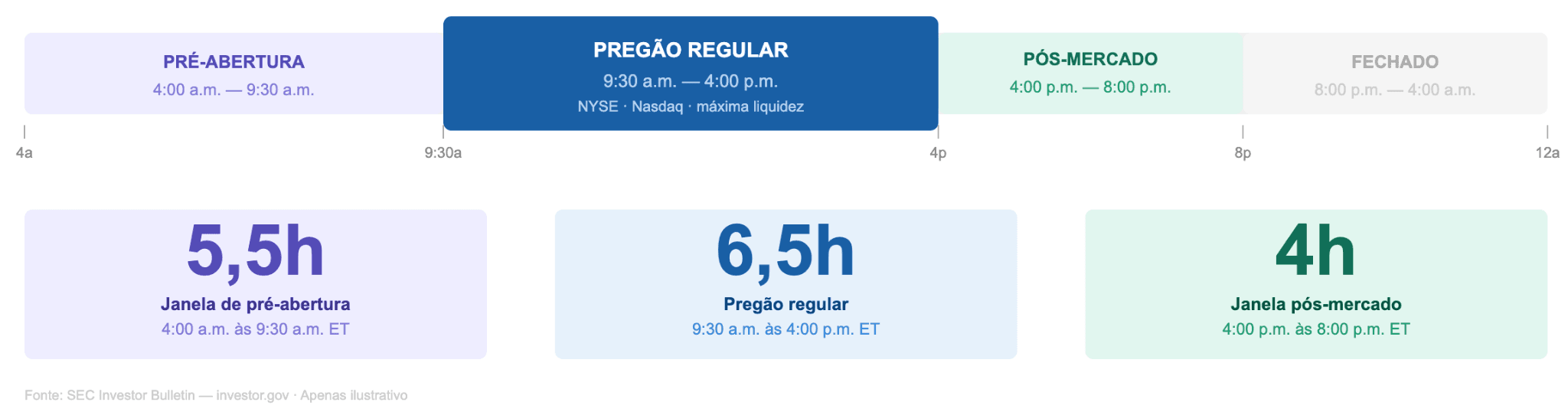 O que é, na verdade, a negociação após o horário normal