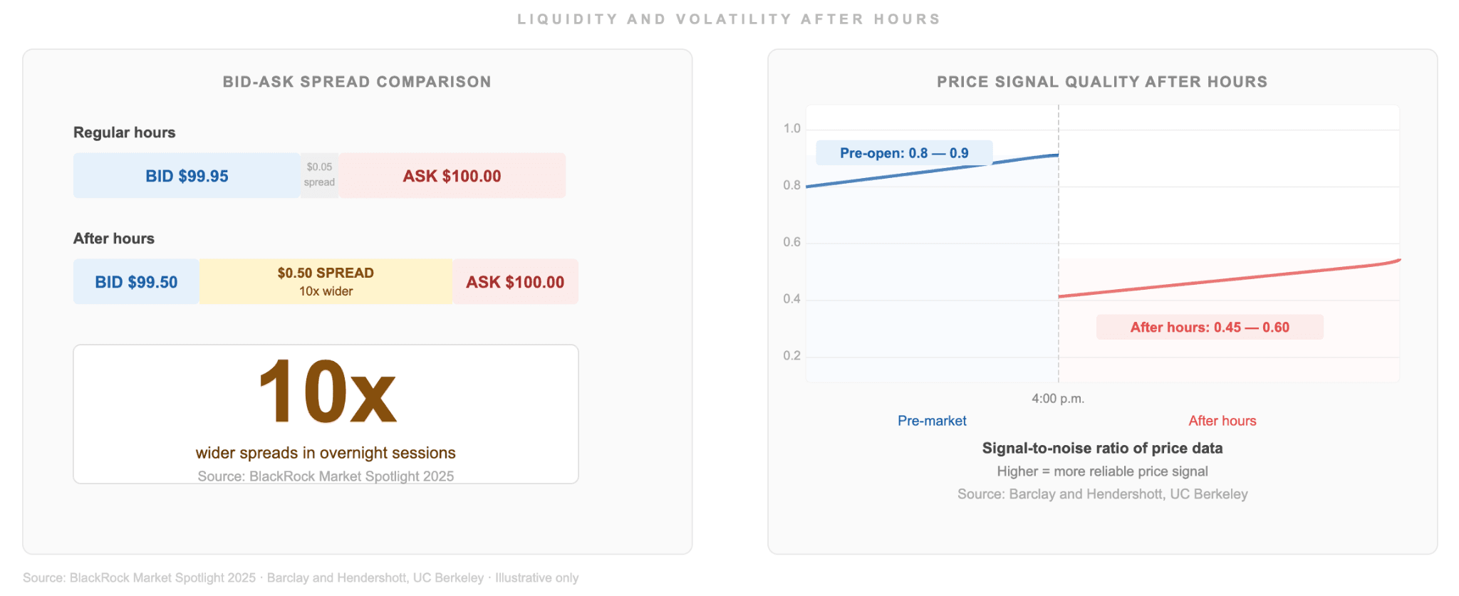 After Hours Volatility and Liquidity