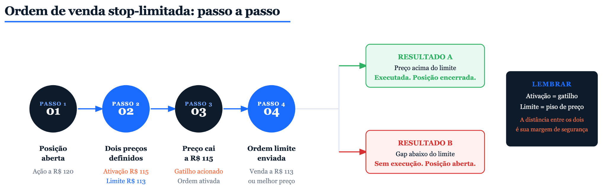 Como funciona uma ordem de venda stop-limit