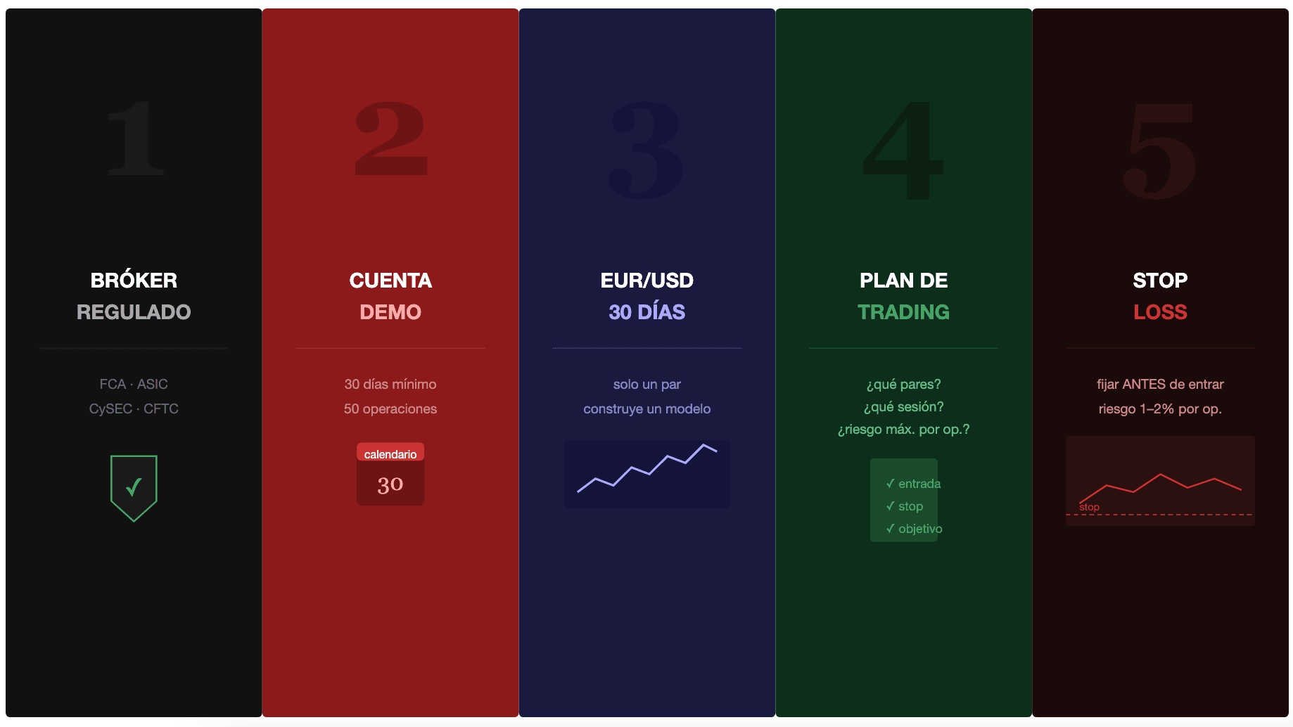 Aprende a operar en Forex paso a paso: de cero a tu primera operación