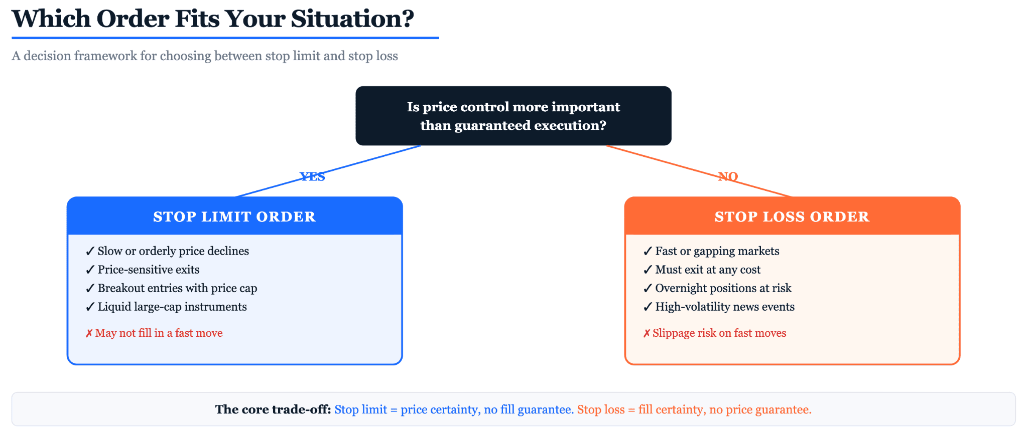 Stop Limit Order vs. Stop Loss Order