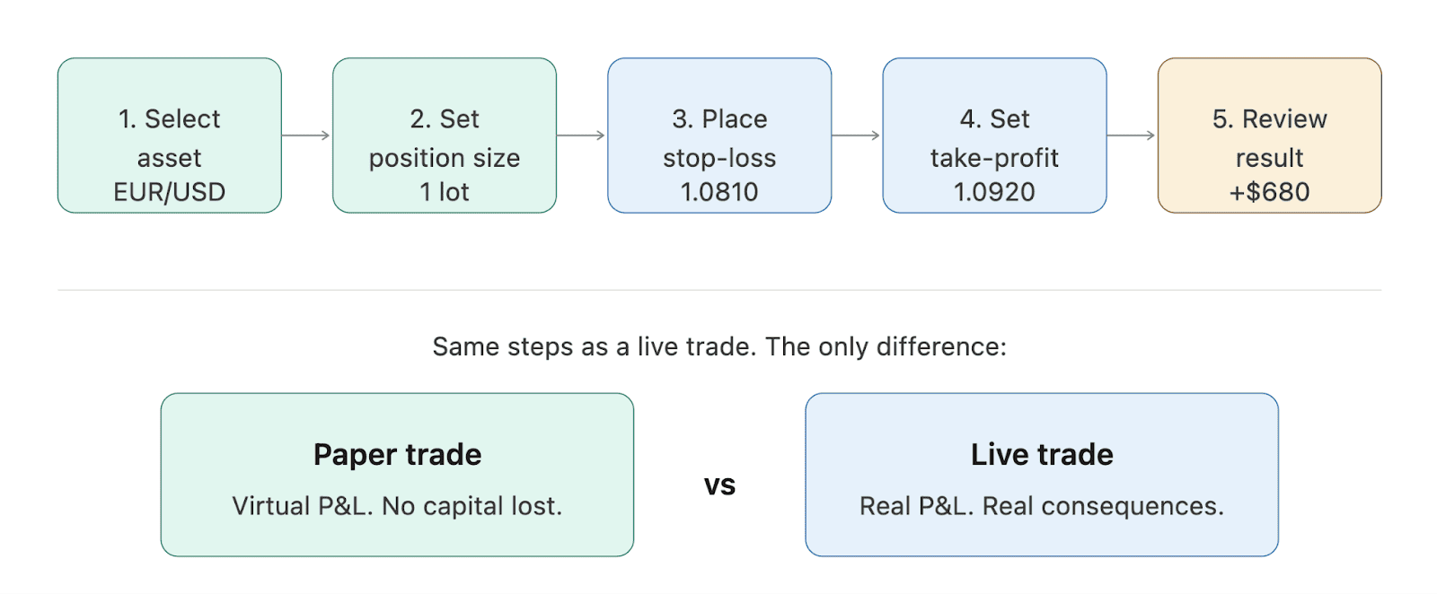 How a Paper Trade Works Step by Step