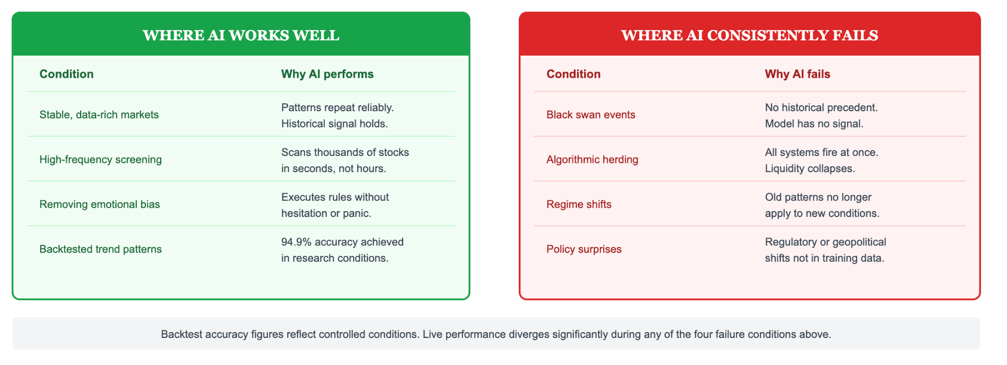 Where AI Stock Predictors Work and Where They Fail