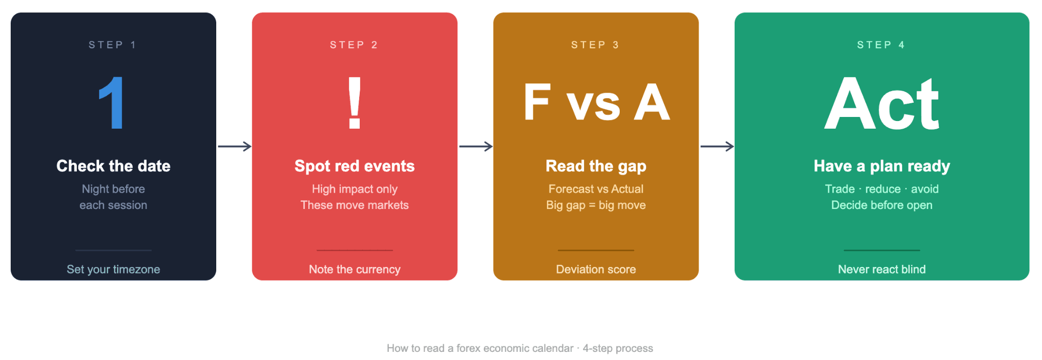 How to Read a Forex Economic Calendar