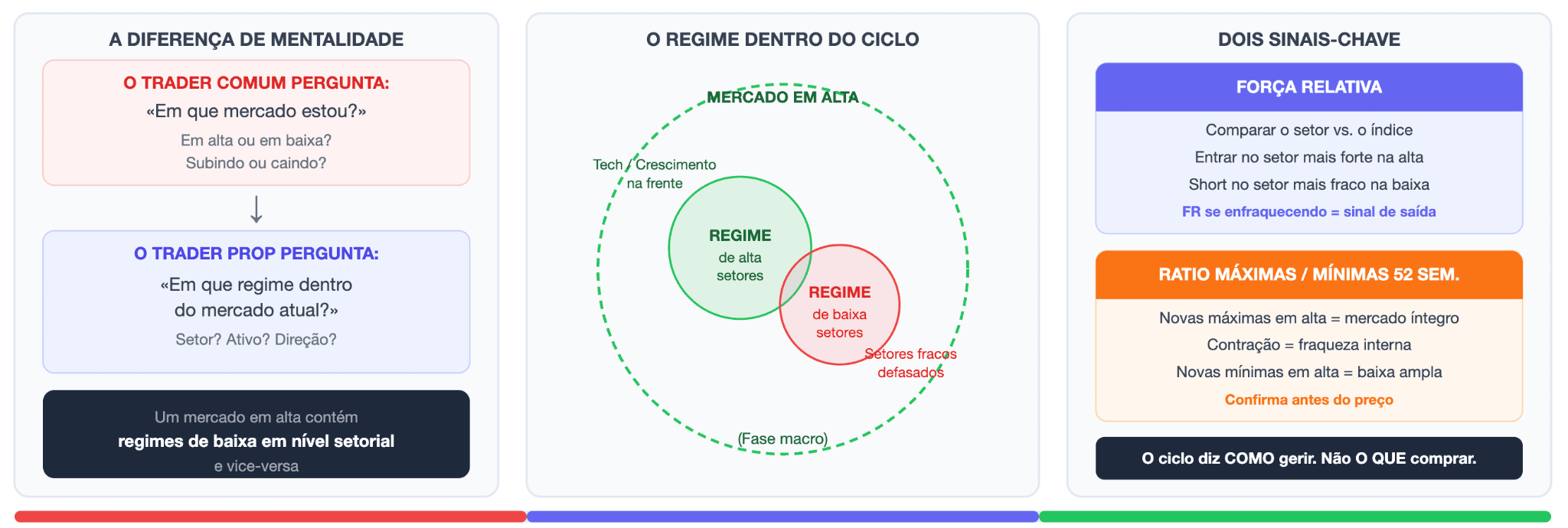 Como os traders proprietários abordam os ciclos de mercado