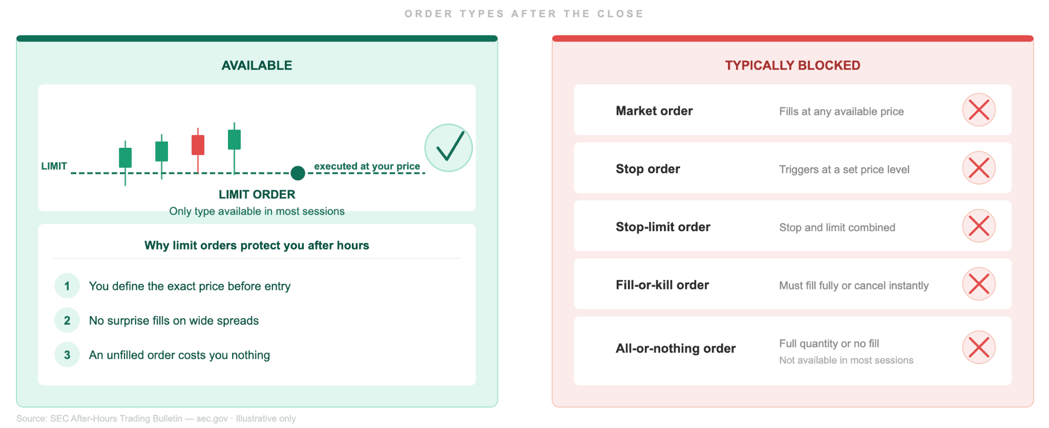 Order Types Available After the Close