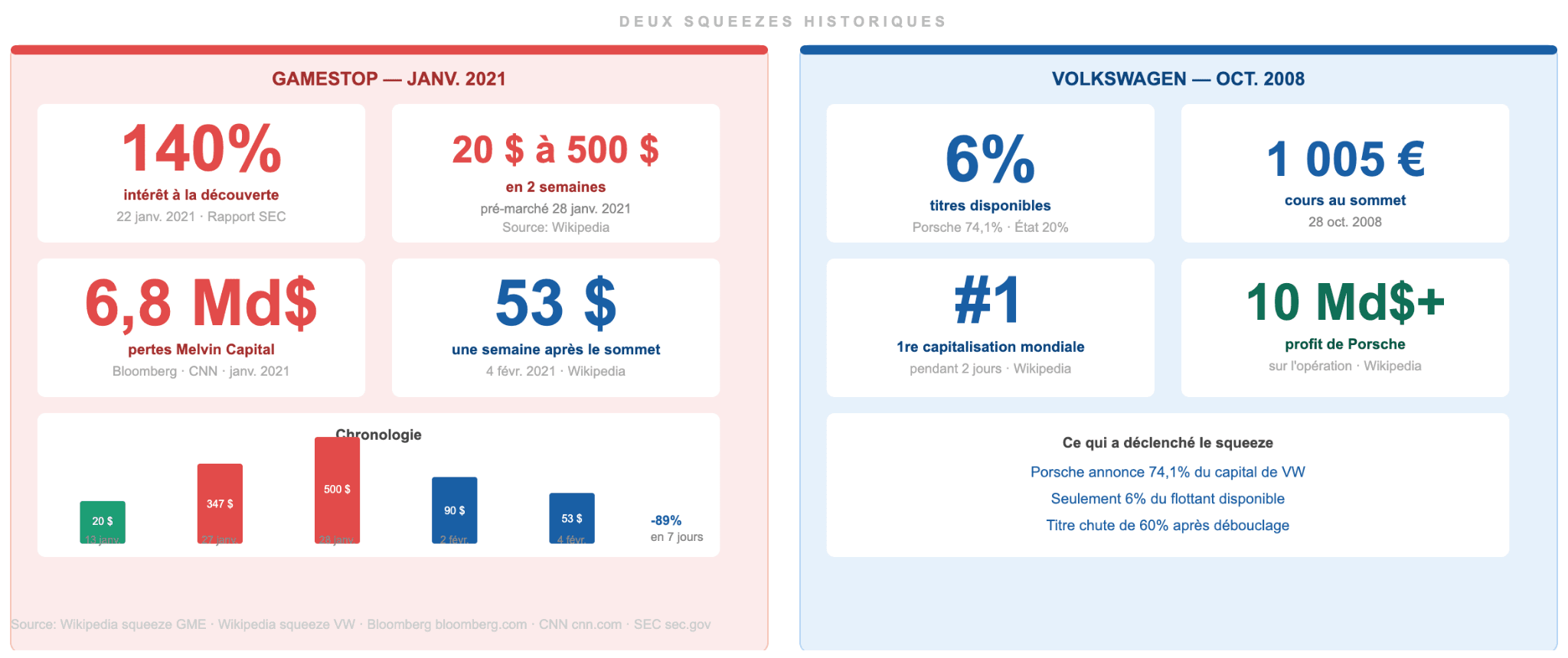Short squeeze sur les actions : deux exemples concrets