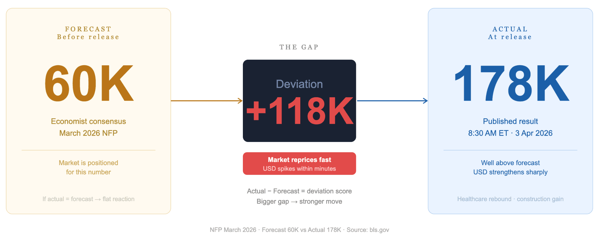 How Economic Calendars Work