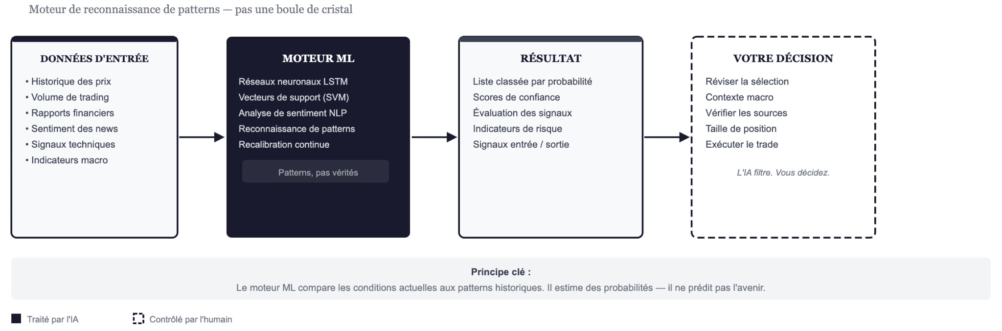 Comment fonctionne réellement un outil de prévision boursière basé sur l'IA