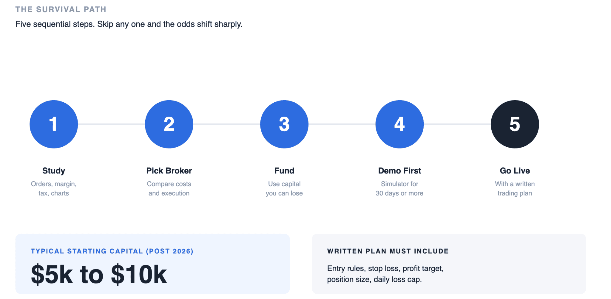 How to Start Day Trading Step by Step