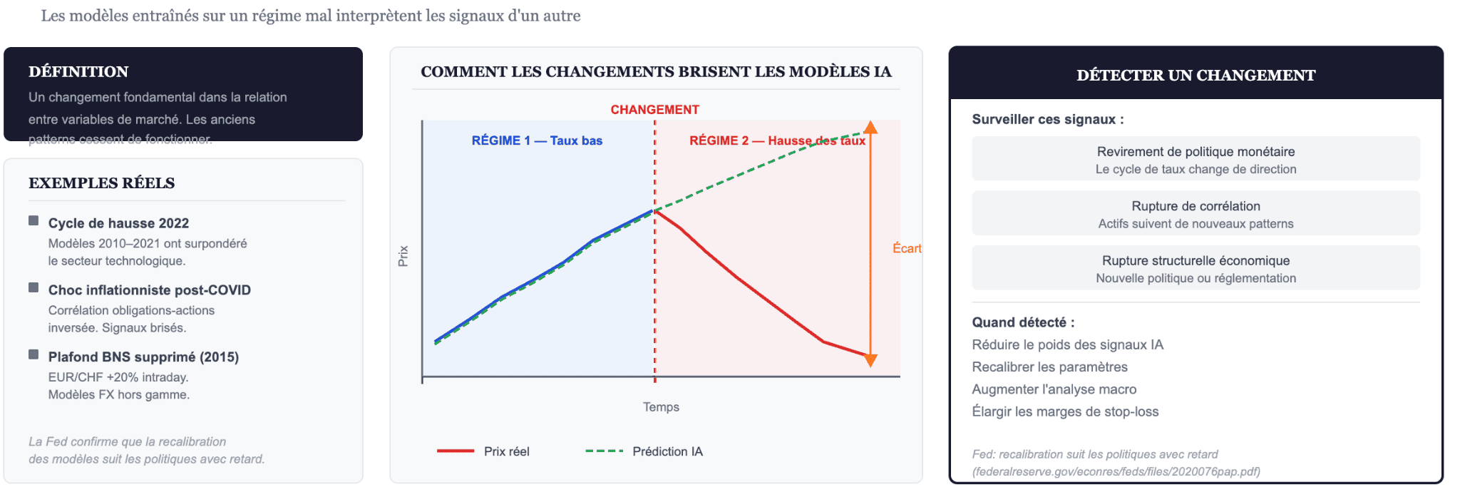 Changements de régime